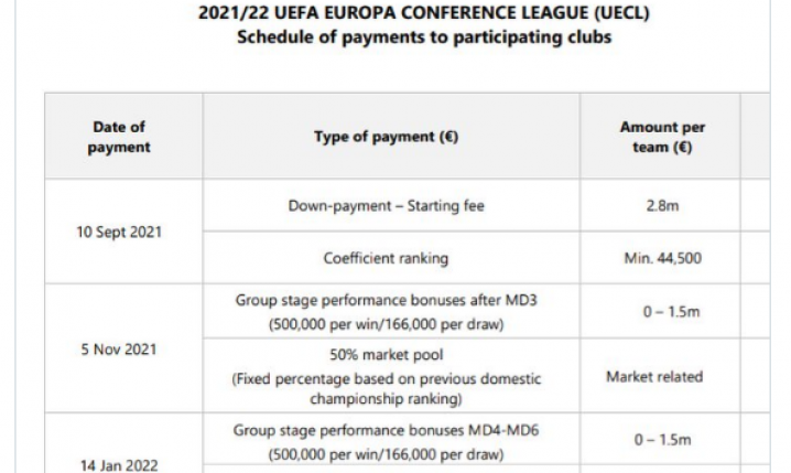 PREMIE za udział w Lidze Konferencji UEFA!